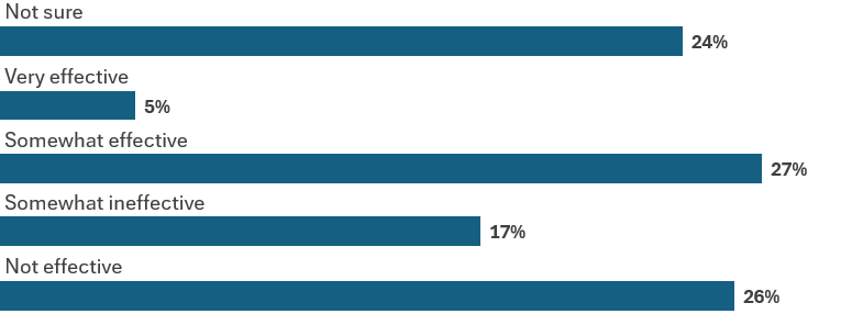 How effective do you think Council’s CitySafe security patrols are in reducing anti-social behaviour in the CBD? - Our Cairns Survey Results