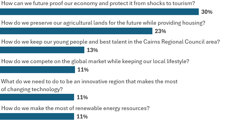 Which complex question would you like Council to tackle next? - Our Cairns Survey Restults