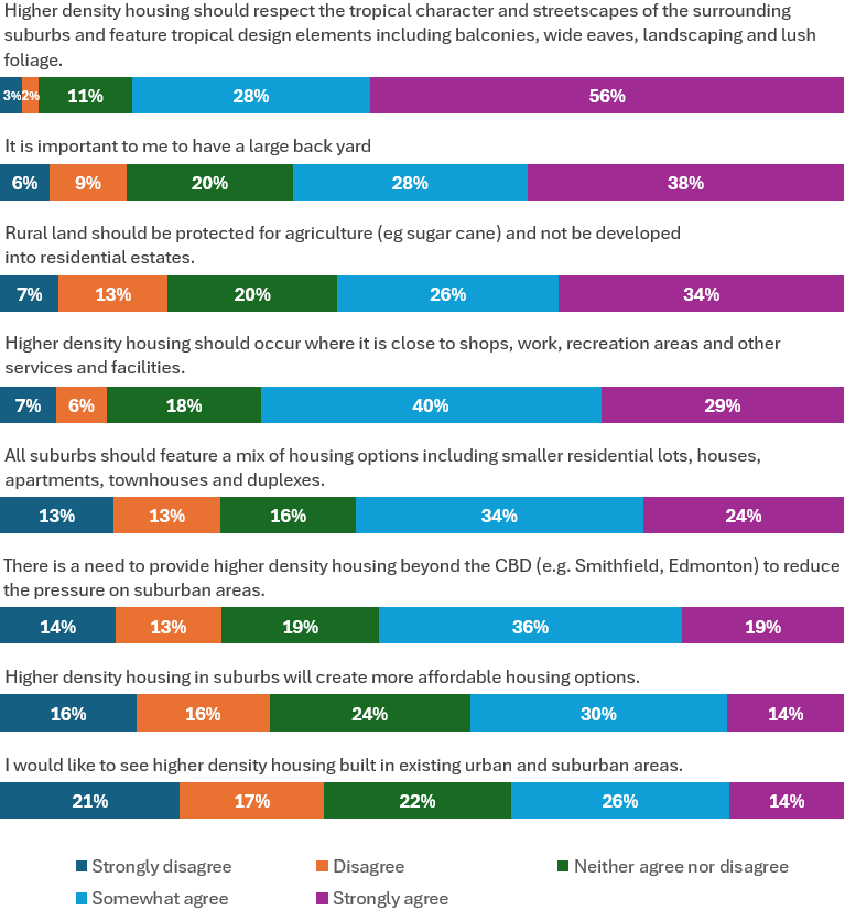 Rate your agreement/disagreement with the following statements about housing density: - Our Cairns Survey Results