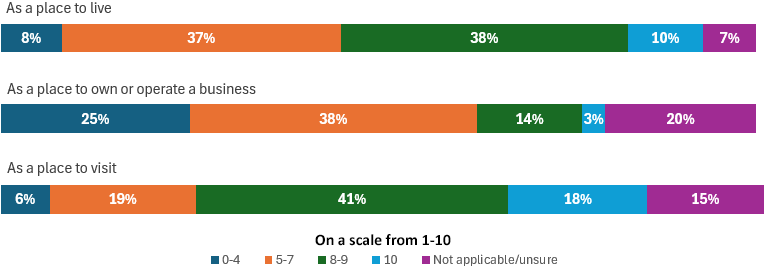 How would you rate Cairns? Our Cairns Survey Results