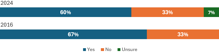 Should Council charge higher rates to short term accommodation providers? - Our Cairns Survey Results