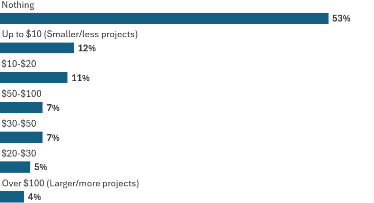 If an environmental levy were introduced, how much extra would you be willing to pay per annum to support local environmental projects? - Our Cairns Survey Results