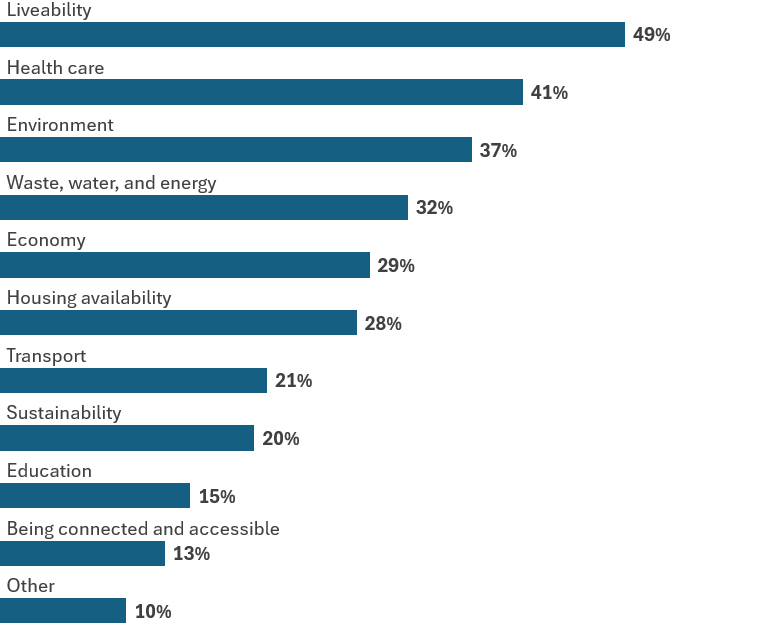 Things most important to you - Graph from Our Cairns Survey Results