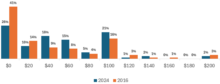 How much would you be willing to pay for an organic waste bin? -  Our Cairns Survey Results