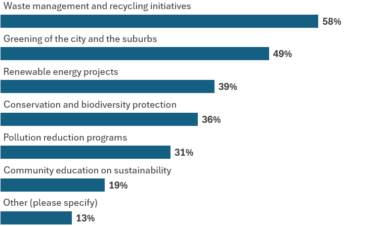 If an environmental levy is implemented, which of the following areas do you think should be prioritised for funding? - Our Cairns Survey Results