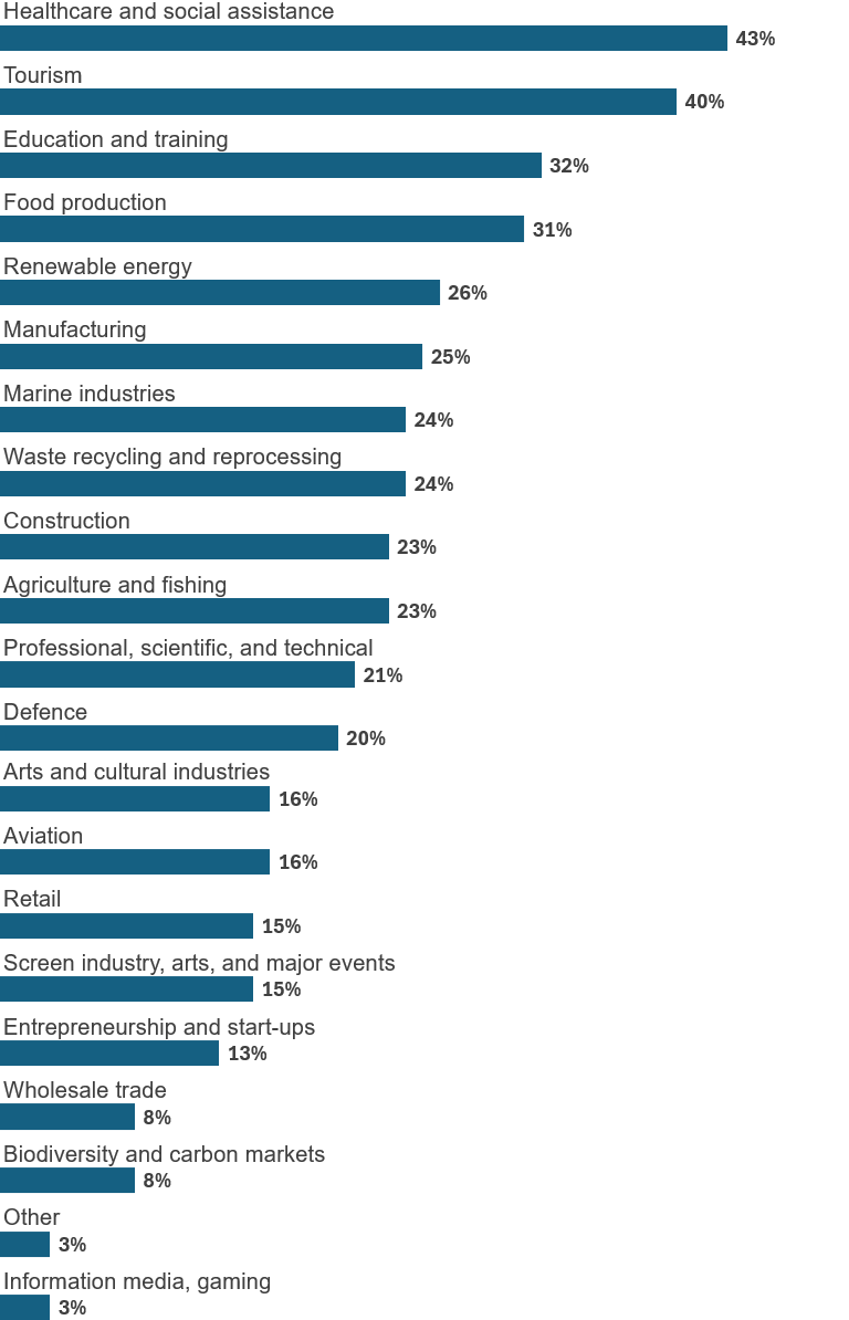 Preferred development areas - Graph from our Cairns Survey Results