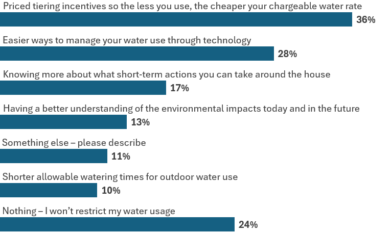 What would motivate you to reduce water use - Our Cairns Survey Results