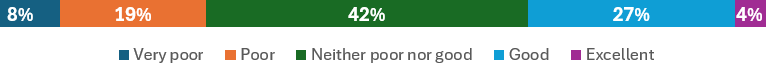 Overall, how would you rate the performance of Councillors? - Our Cairns Survey Results 