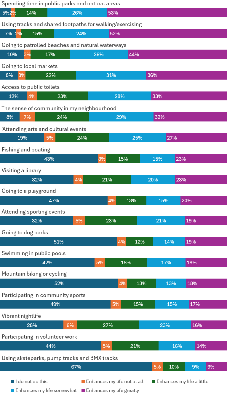 Our Cairns Survey Results