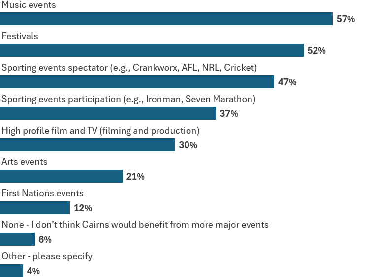 Which major events do you think Cairns would most benefit from? - Our Cairns Survey Results