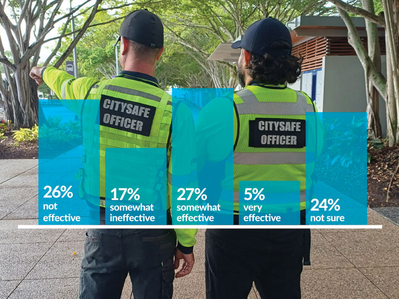 Effectiveness of CitySafe patrols