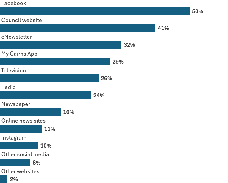 Preferred way of communication - Our Cairns Survey Results