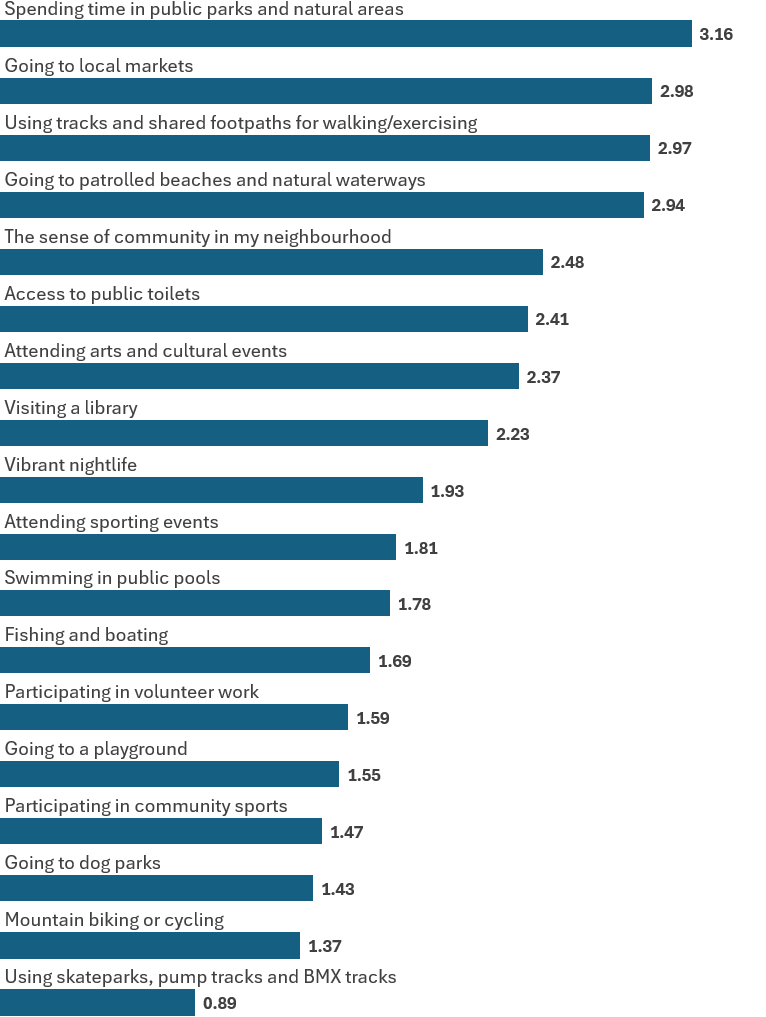 How do your rate these activities? - Our Cairns Survey Results