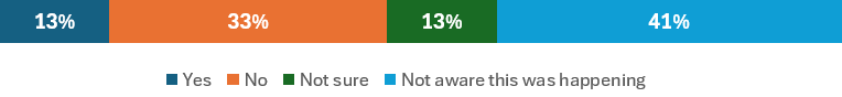 Does the introduction of Council’s Public Space Safety Patrols make you feel safer in your neighbourhood? - Our Cairns Survey Results