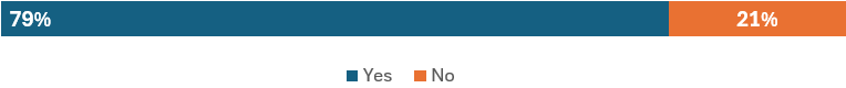 Do you know your storm tide zone? - Our Cairns Survey Results