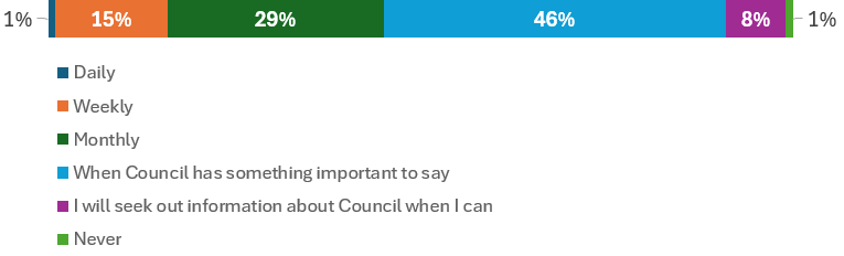 How often you want to hear from Council - Our Cairns Survey Results