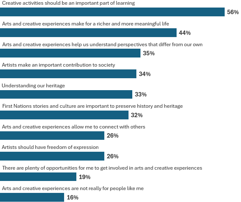 How do you rate these factors in relation to arts and culture? - Our Cairns Survey Results