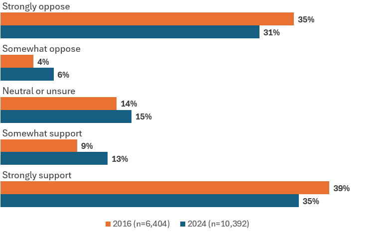 Do you support adding fluoride to the water - Our Cairns Survey Results