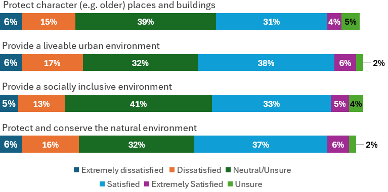 How satisfied are you with Council's efforts in these areas? - Our Cairns Survey Results