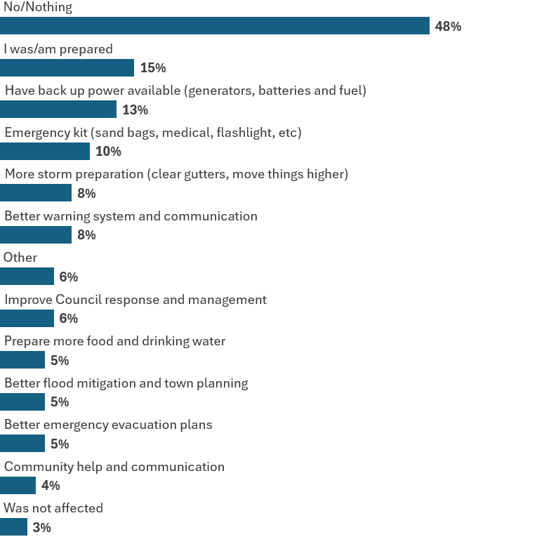 What would you do differently in the next disaster situation? - Our Cairns Survey Results